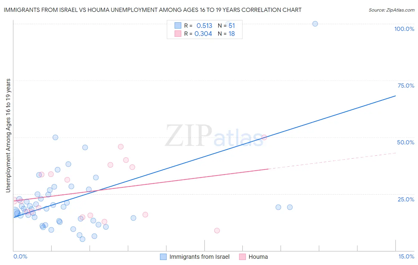 Immigrants from Israel vs Houma Unemployment Among Ages 16 to 19 years