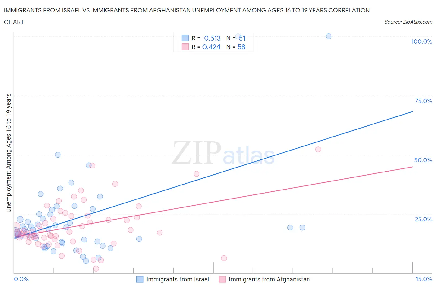 Immigrants from Israel vs Immigrants from Afghanistan Unemployment Among Ages 16 to 19 years