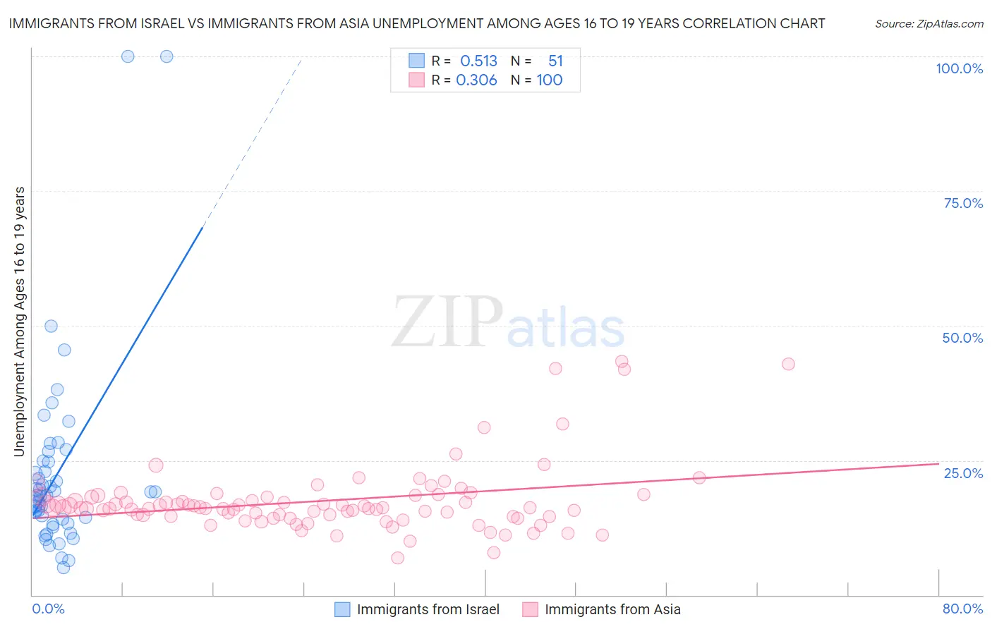 Immigrants from Israel vs Immigrants from Asia Unemployment Among Ages 16 to 19 years