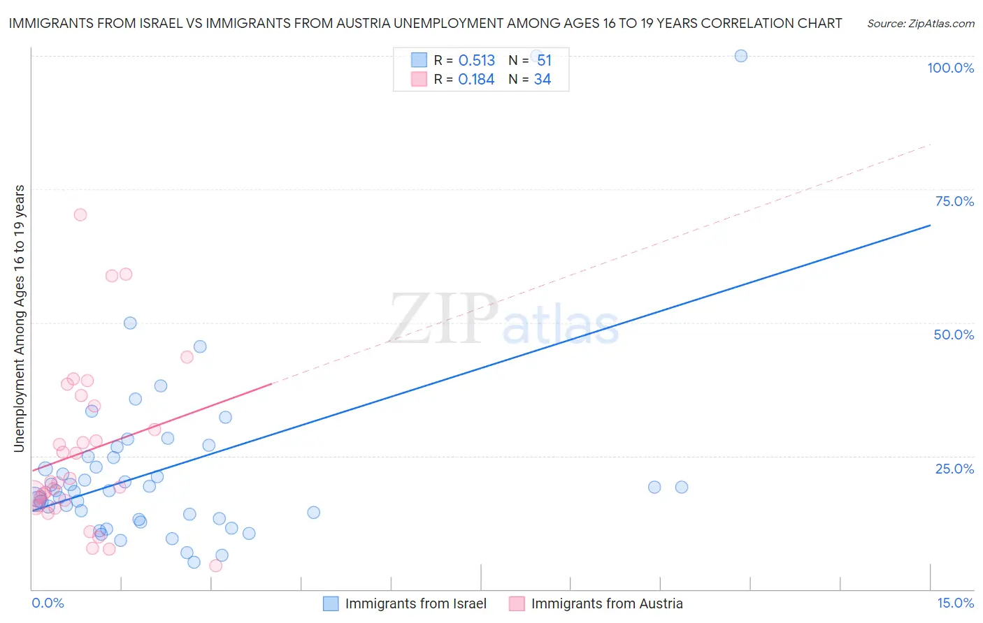 Immigrants from Israel vs Immigrants from Austria Unemployment Among Ages 16 to 19 years
