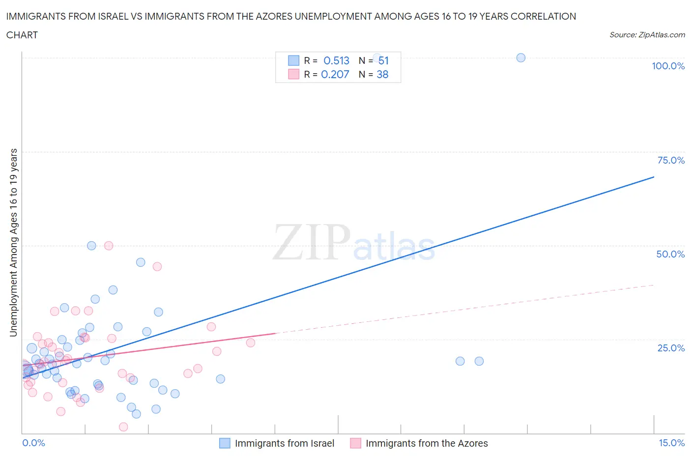 Immigrants from Israel vs Immigrants from the Azores Unemployment Among Ages 16 to 19 years