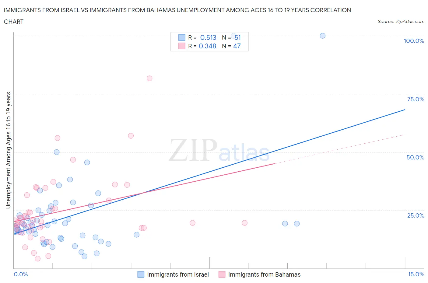 Immigrants from Israel vs Immigrants from Bahamas Unemployment Among Ages 16 to 19 years