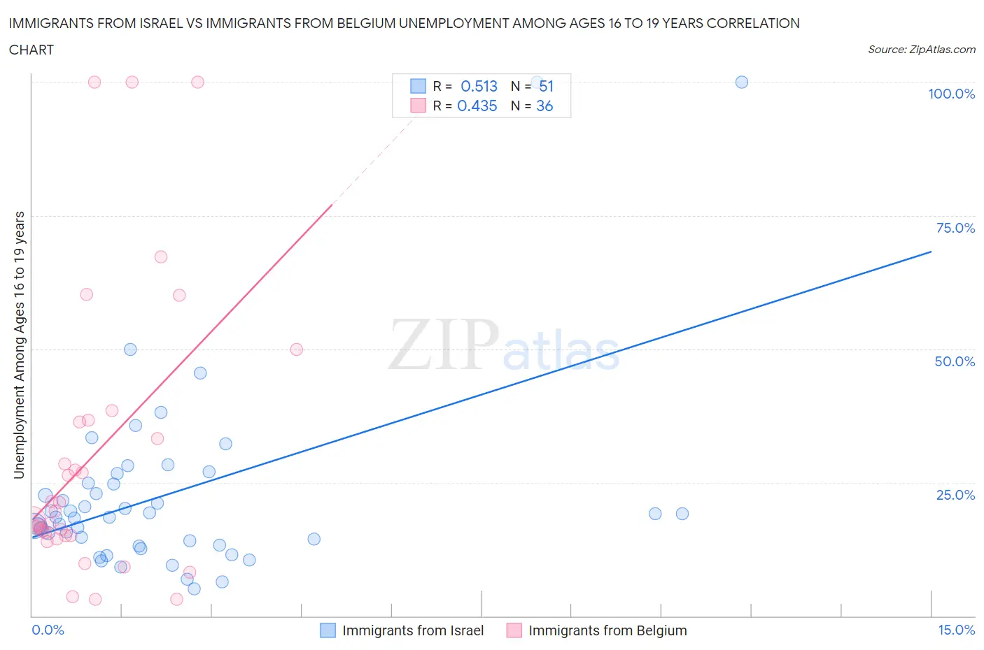 Immigrants from Israel vs Immigrants from Belgium Unemployment Among Ages 16 to 19 years