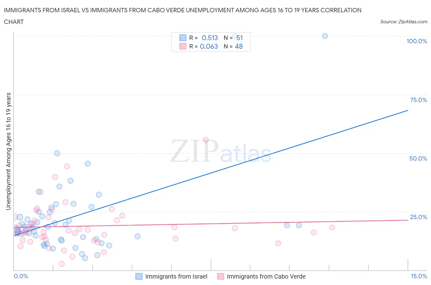 Immigrants from Israel vs Immigrants from Cabo Verde Unemployment Among Ages 16 to 19 years