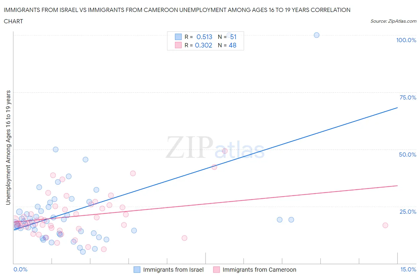 Immigrants from Israel vs Immigrants from Cameroon Unemployment Among Ages 16 to 19 years