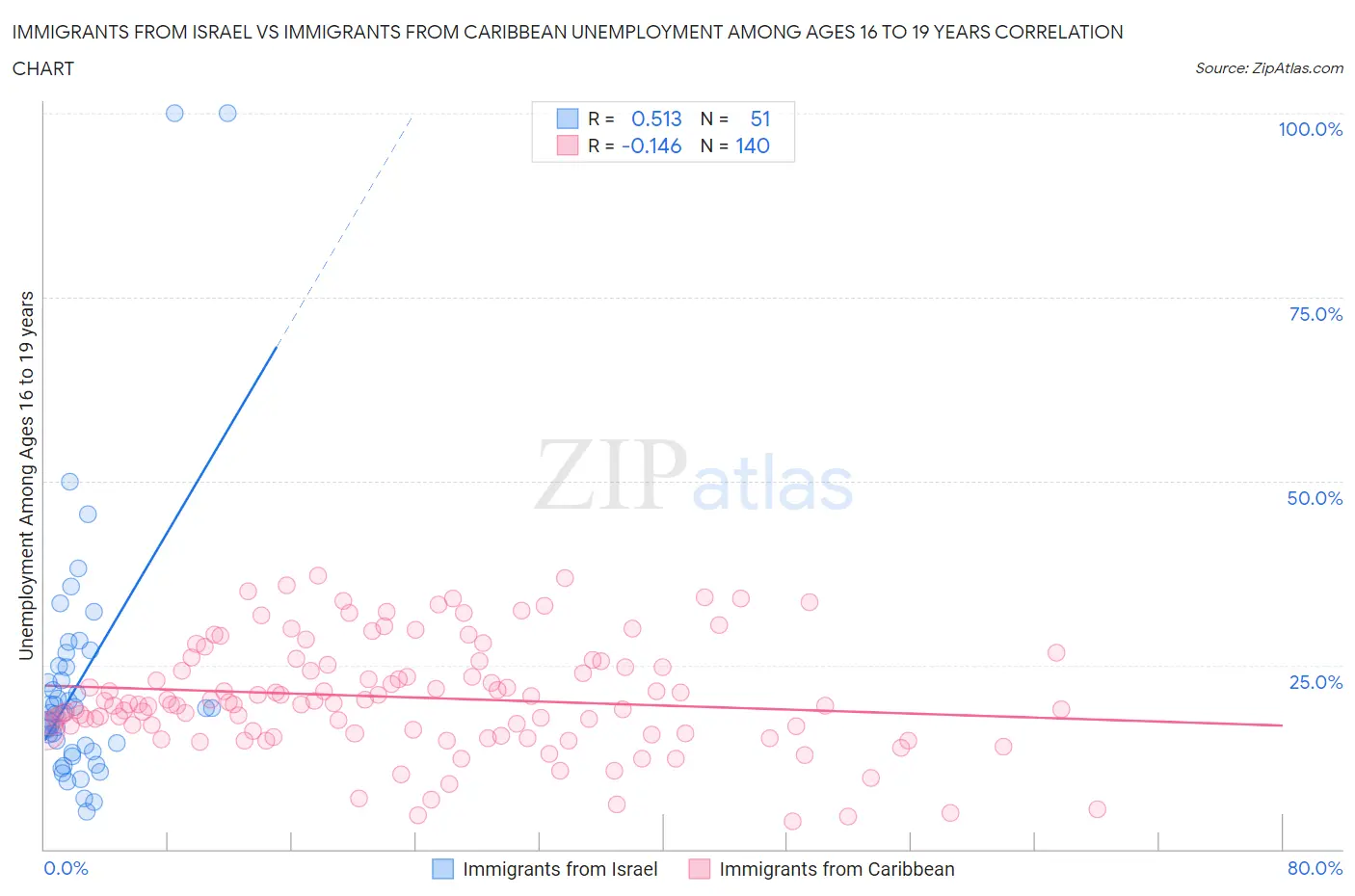 Immigrants from Israel vs Immigrants from Caribbean Unemployment Among Ages 16 to 19 years