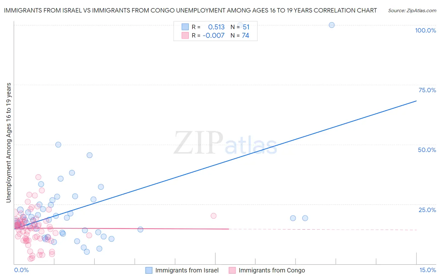 Immigrants from Israel vs Immigrants from Congo Unemployment Among Ages 16 to 19 years