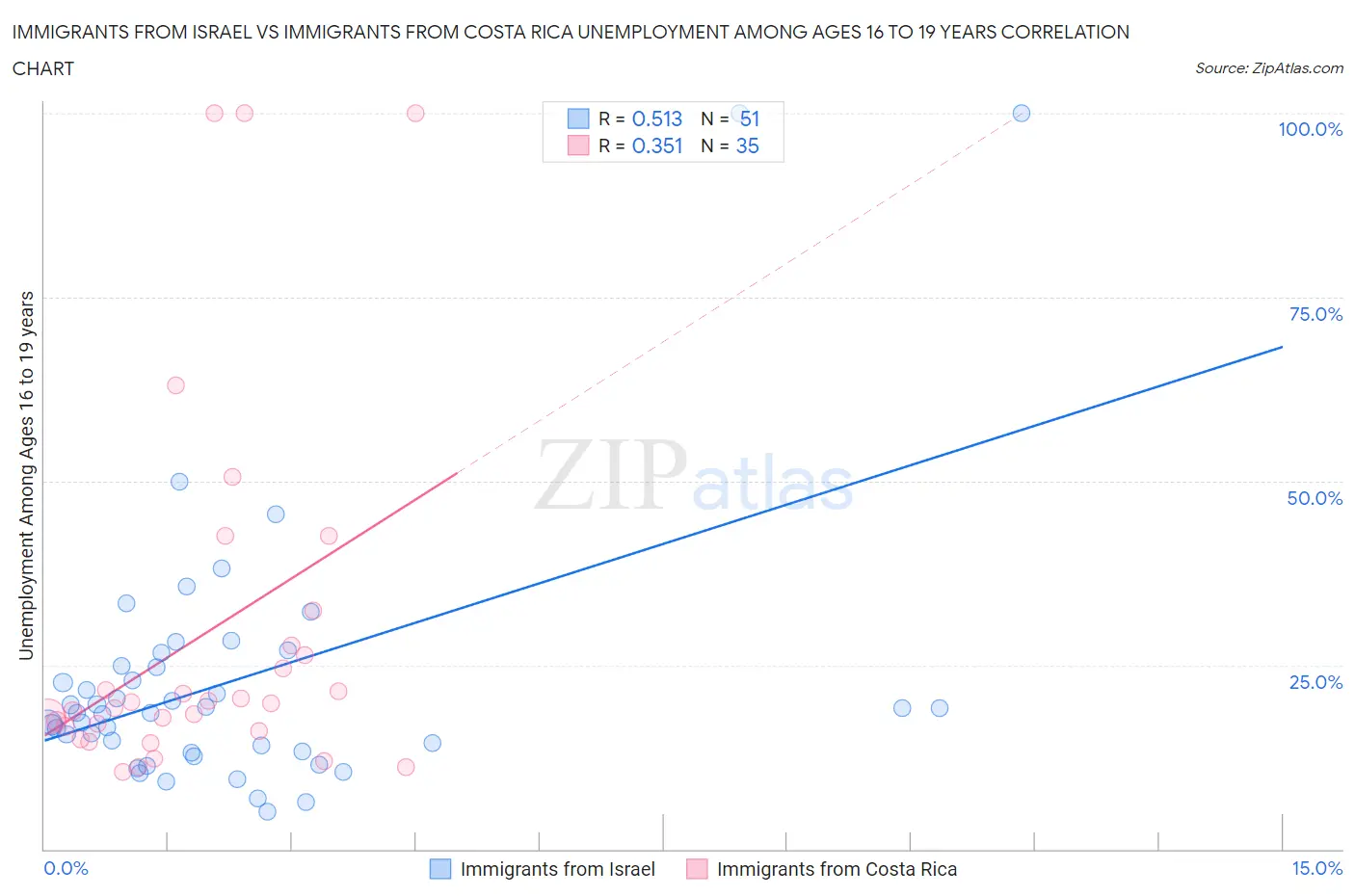 Immigrants from Israel vs Immigrants from Costa Rica Unemployment Among Ages 16 to 19 years