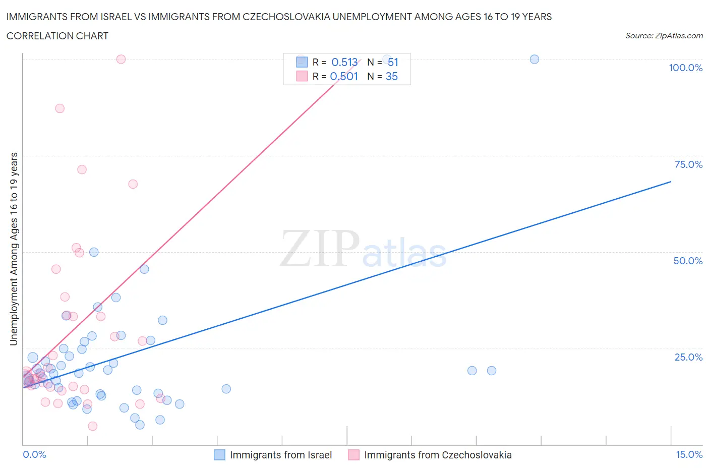 Immigrants from Israel vs Immigrants from Czechoslovakia Unemployment Among Ages 16 to 19 years