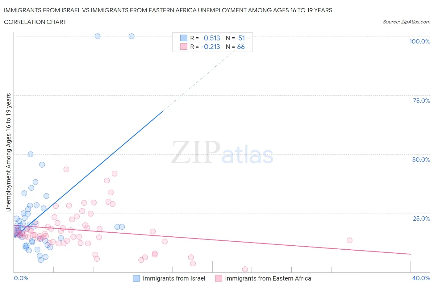 Immigrants from Israel vs Immigrants from Eastern Africa Unemployment Among Ages 16 to 19 years