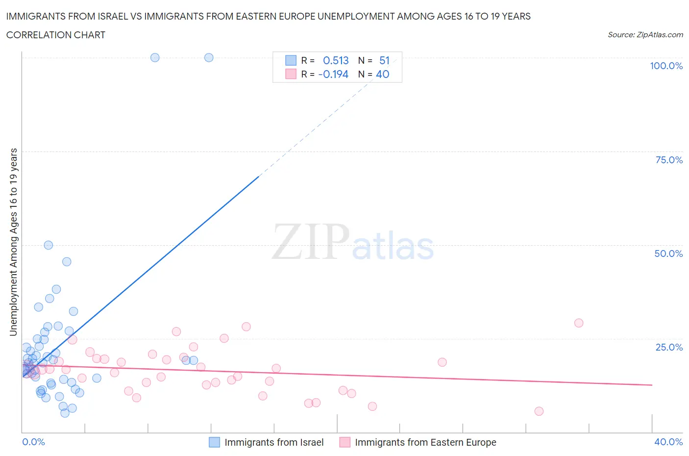 Immigrants from Israel vs Immigrants from Eastern Europe Unemployment Among Ages 16 to 19 years