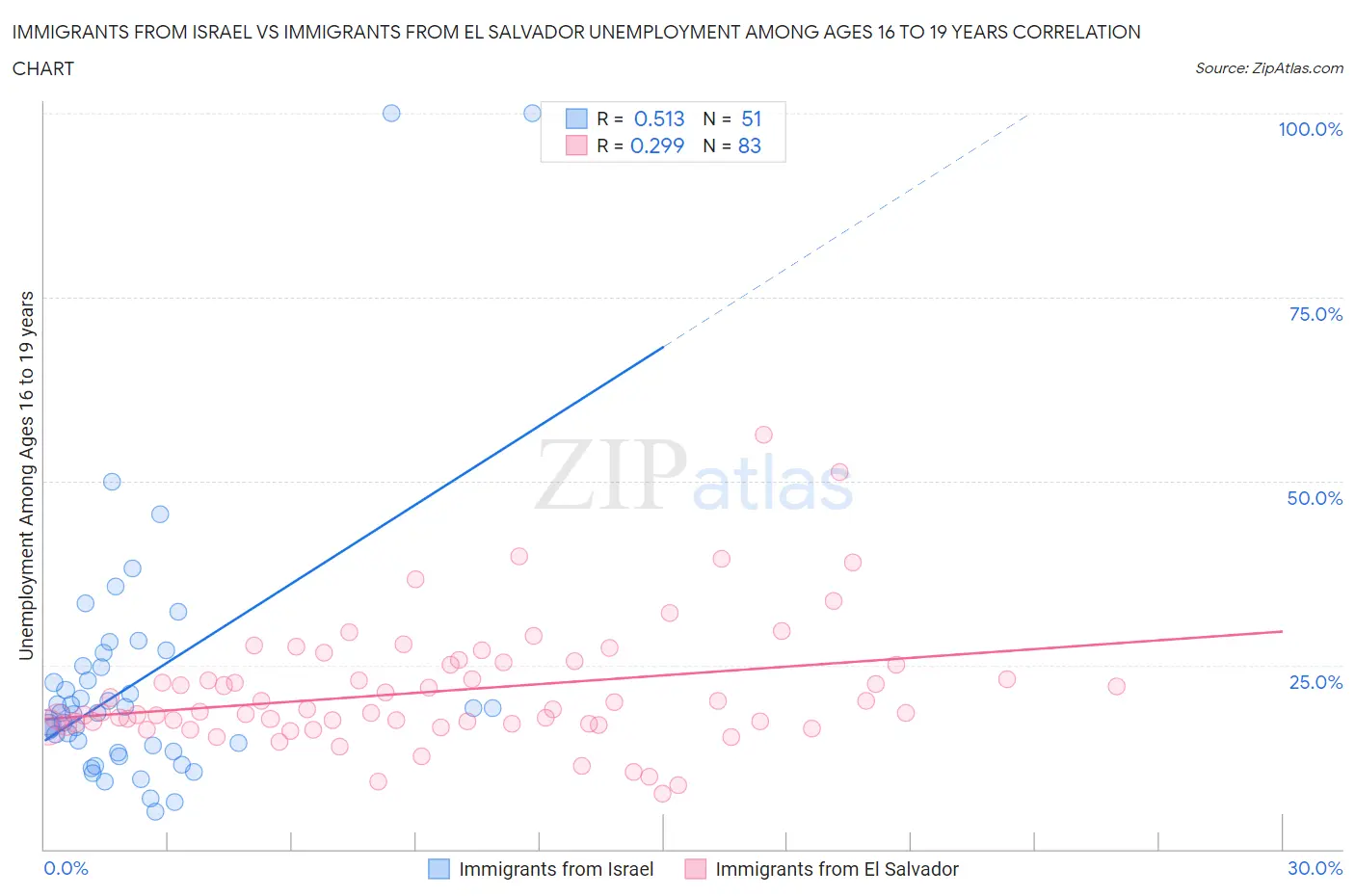 Immigrants from Israel vs Immigrants from El Salvador Unemployment Among Ages 16 to 19 years