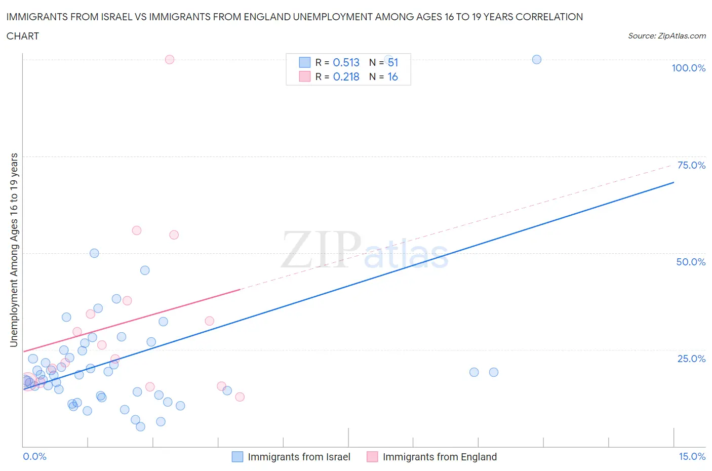 Immigrants from Israel vs Immigrants from England Unemployment Among Ages 16 to 19 years