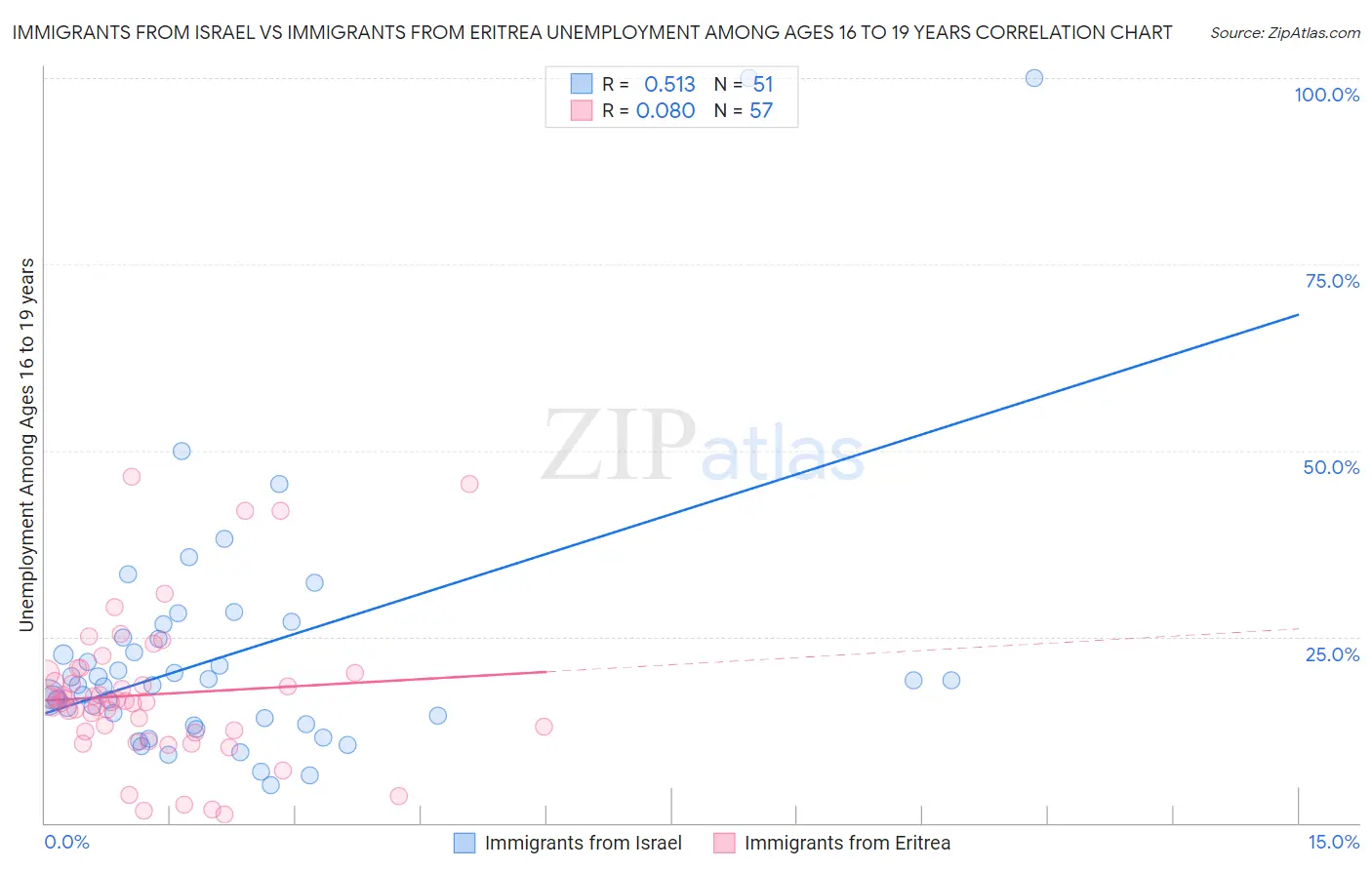 Immigrants from Israel vs Immigrants from Eritrea Unemployment Among Ages 16 to 19 years