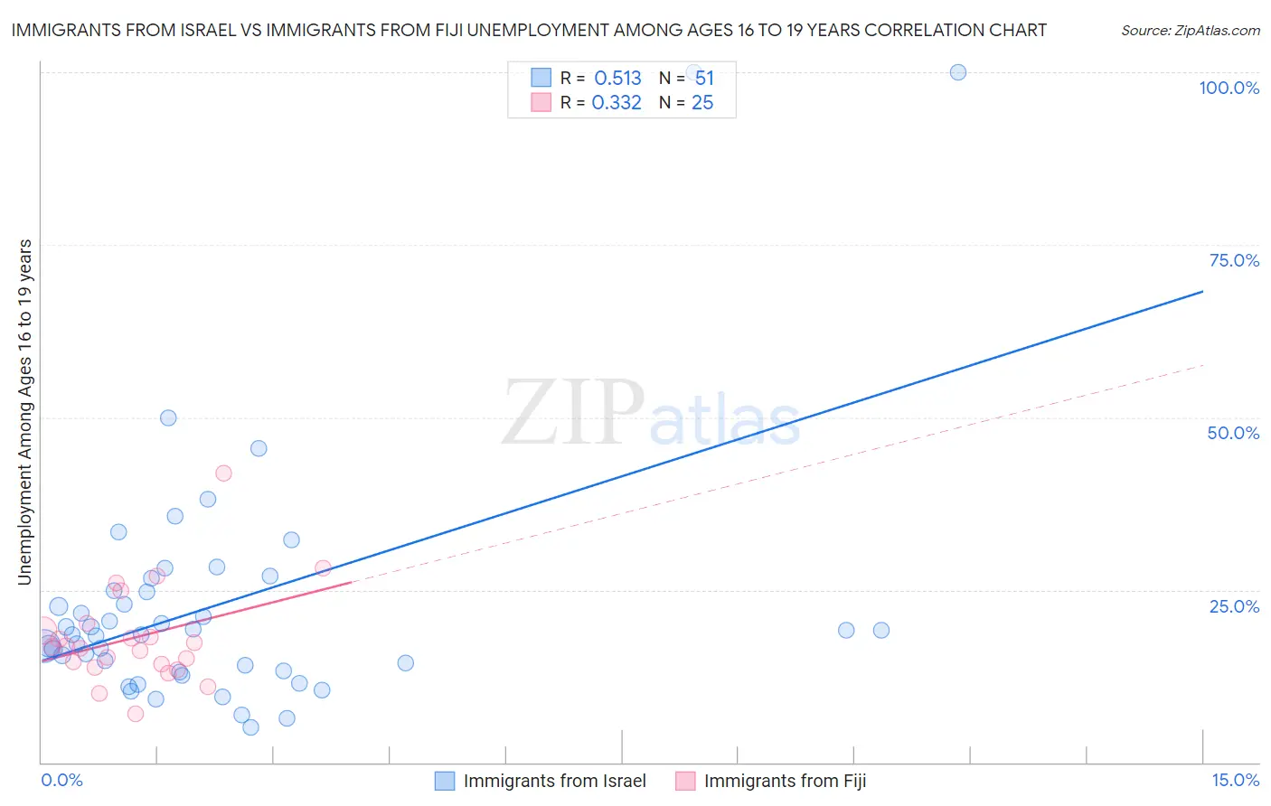 Immigrants from Israel vs Immigrants from Fiji Unemployment Among Ages 16 to 19 years