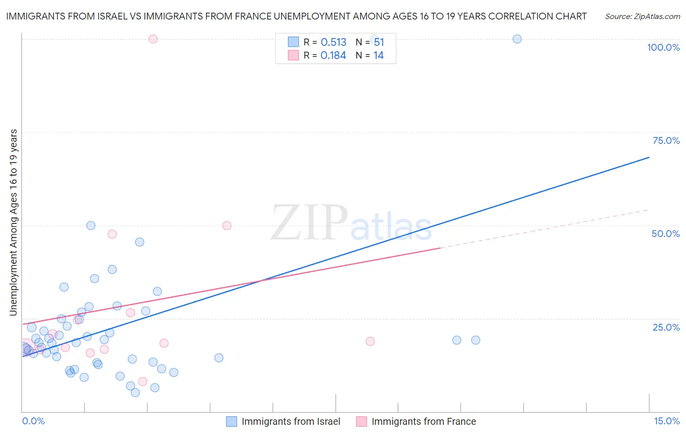 Immigrants from Israel vs Immigrants from France Unemployment Among Ages 16 to 19 years
