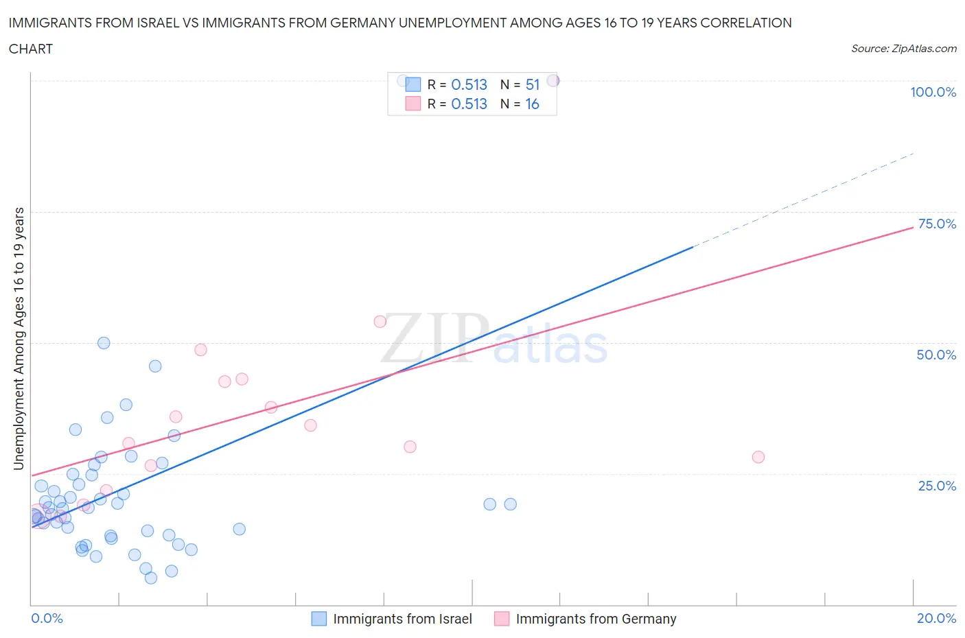 Immigrants from Israel vs Immigrants from Germany Unemployment Among Ages 16 to 19 years
