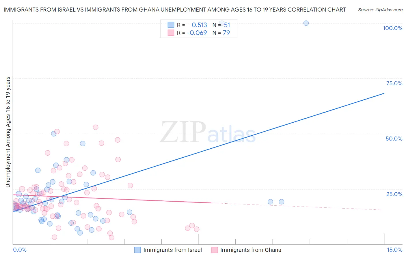 Immigrants from Israel vs Immigrants from Ghana Unemployment Among Ages 16 to 19 years