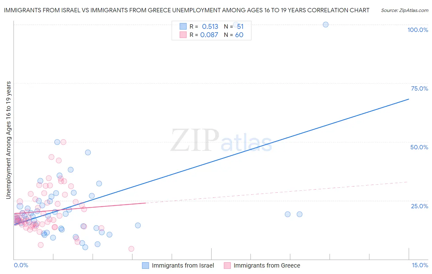 Immigrants from Israel vs Immigrants from Greece Unemployment Among Ages 16 to 19 years