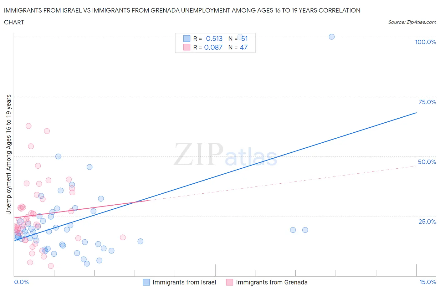 Immigrants from Israel vs Immigrants from Grenada Unemployment Among Ages 16 to 19 years