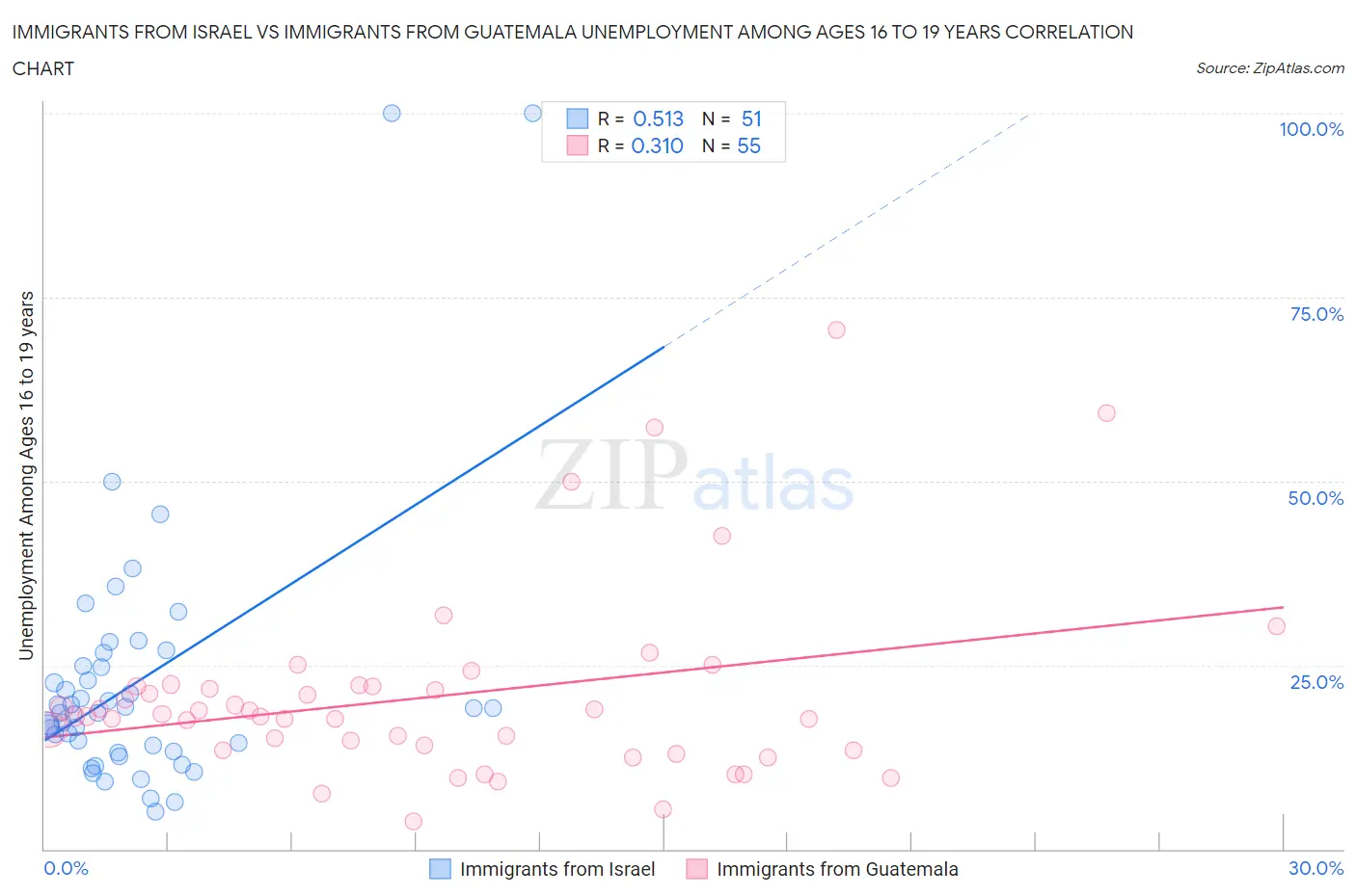 Immigrants from Israel vs Immigrants from Guatemala Unemployment Among Ages 16 to 19 years