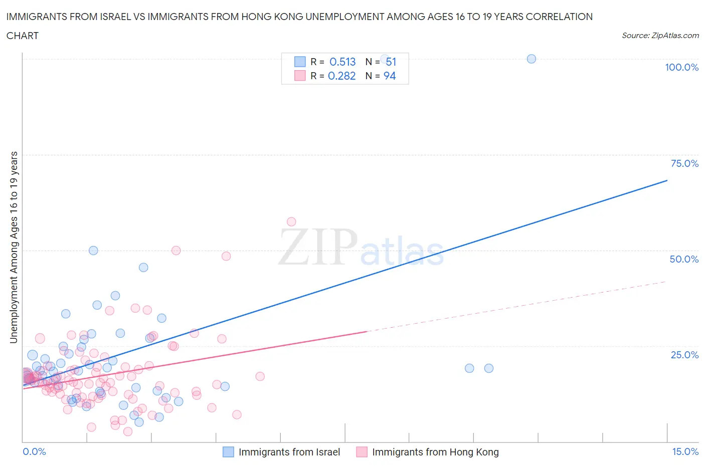 Immigrants from Israel vs Immigrants from Hong Kong Unemployment Among Ages 16 to 19 years