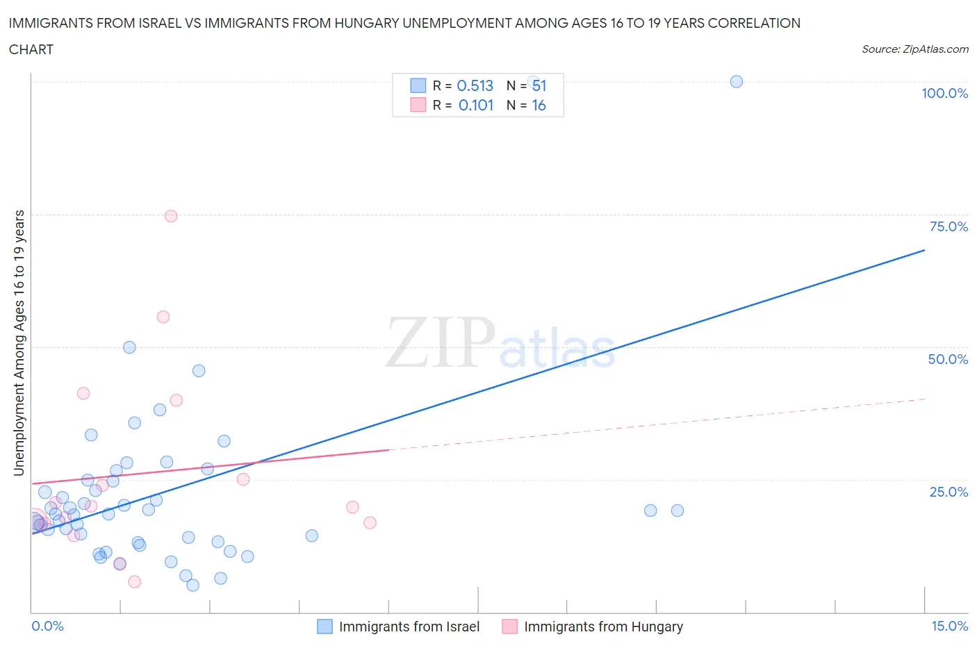 Immigrants from Israel vs Immigrants from Hungary Unemployment Among Ages 16 to 19 years