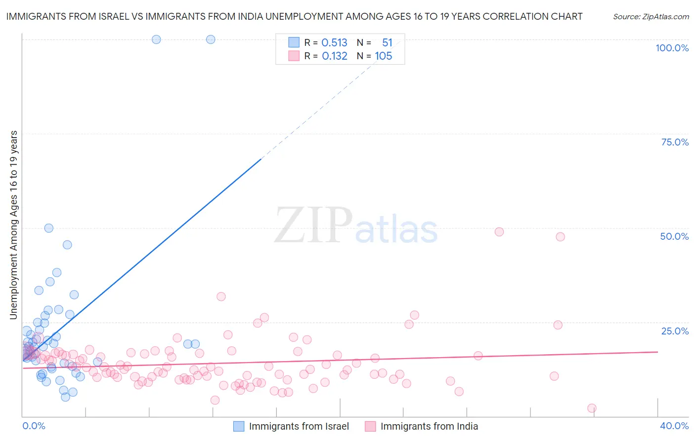 Immigrants from Israel vs Immigrants from India Unemployment Among Ages 16 to 19 years