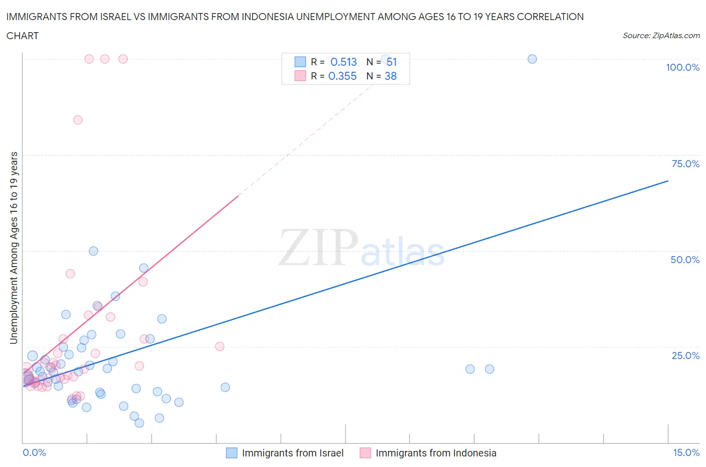 Immigrants from Israel vs Immigrants from Indonesia Unemployment Among Ages 16 to 19 years