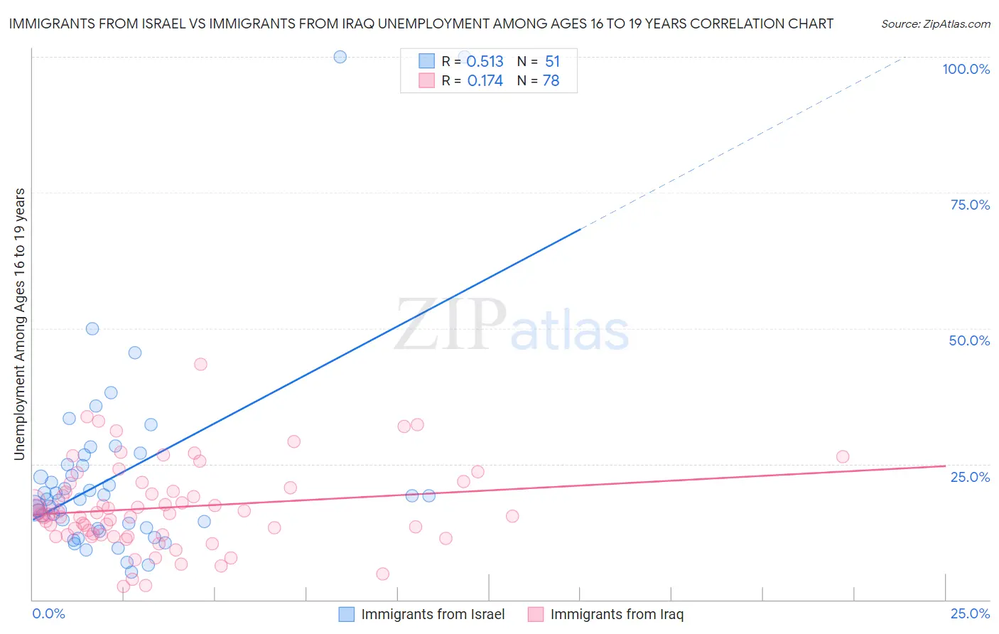 Immigrants from Israel vs Immigrants from Iraq Unemployment Among Ages 16 to 19 years