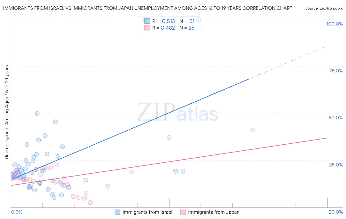 Immigrants from Israel vs Immigrants from Japan Unemployment Among Ages 16 to 19 years
