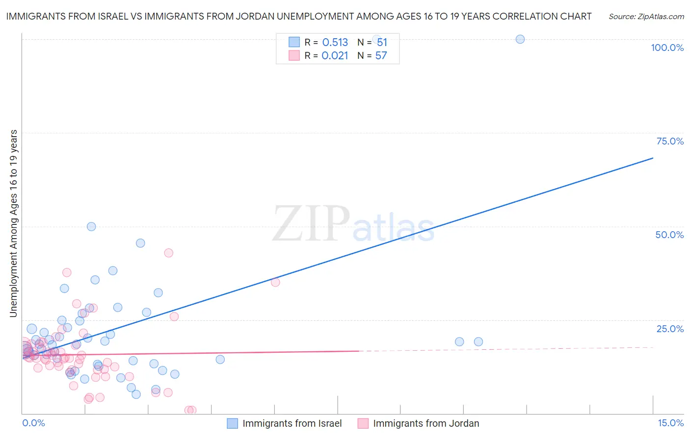 Immigrants from Israel vs Immigrants from Jordan Unemployment Among Ages 16 to 19 years