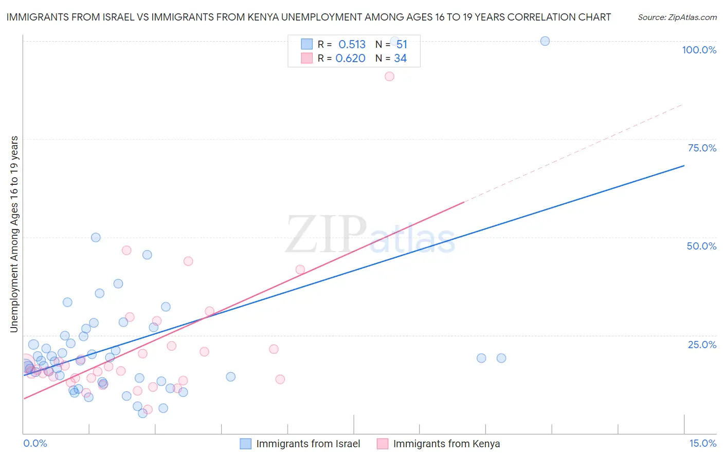 Immigrants from Israel vs Immigrants from Kenya Unemployment Among Ages 16 to 19 years