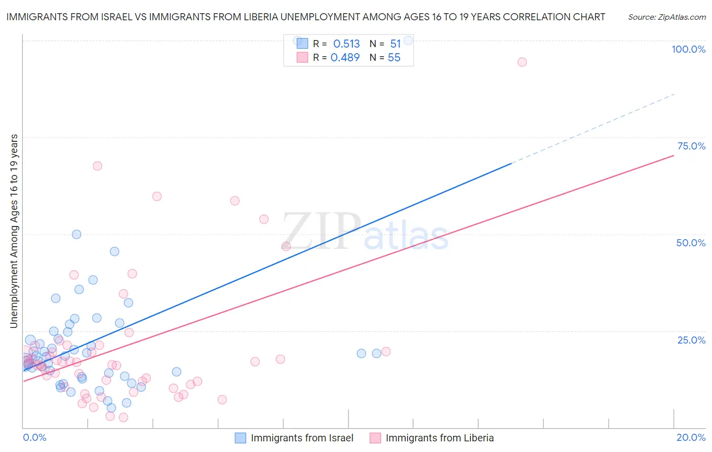 Immigrants from Israel vs Immigrants from Liberia Unemployment Among Ages 16 to 19 years