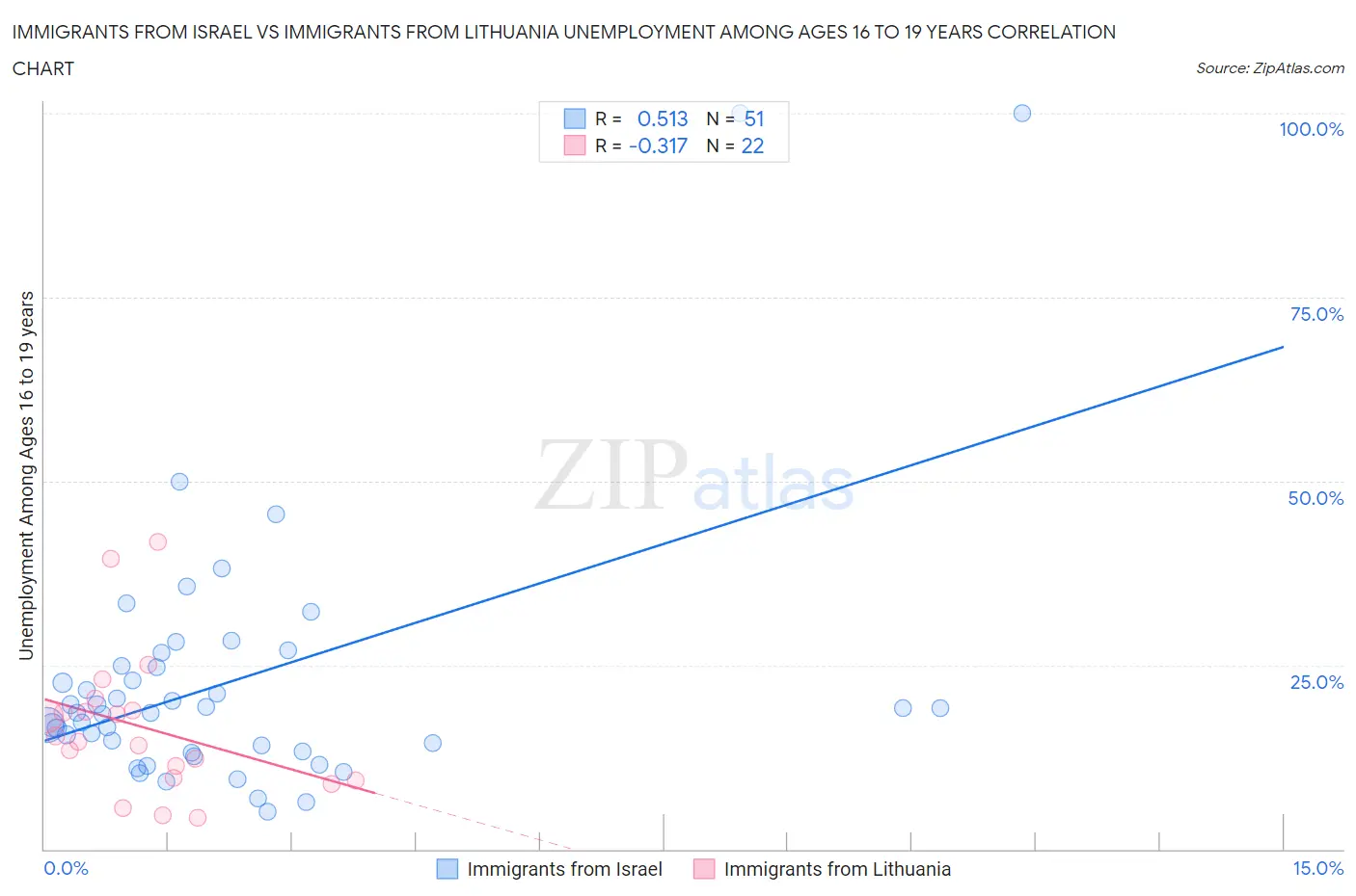 Immigrants from Israel vs Immigrants from Lithuania Unemployment Among Ages 16 to 19 years