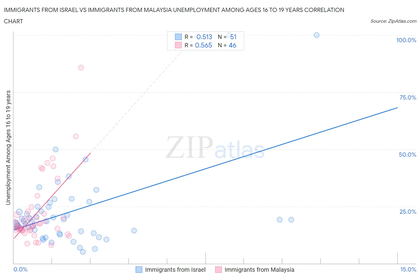 Immigrants from Israel vs Immigrants from Malaysia Unemployment Among Ages 16 to 19 years