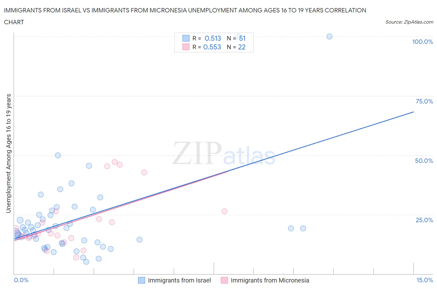Immigrants from Israel vs Immigrants from Micronesia Unemployment Among Ages 16 to 19 years
