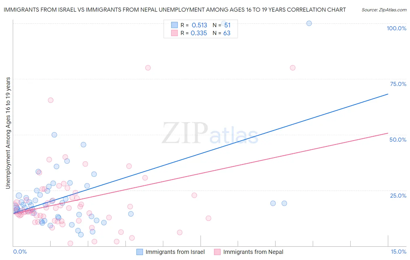 Immigrants from Israel vs Immigrants from Nepal Unemployment Among Ages 16 to 19 years