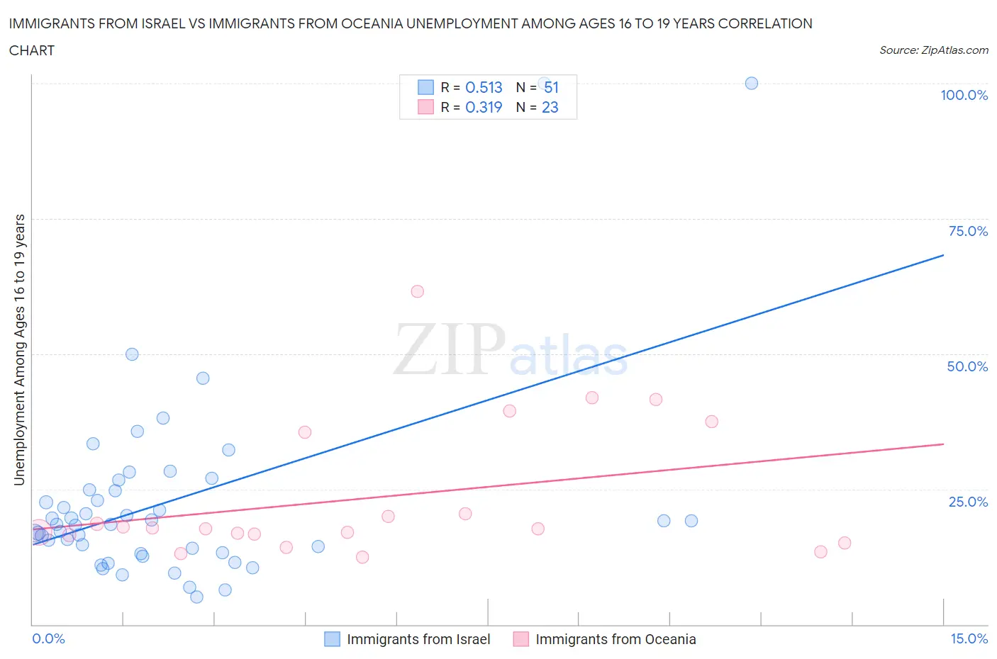 Immigrants from Israel vs Immigrants from Oceania Unemployment Among Ages 16 to 19 years