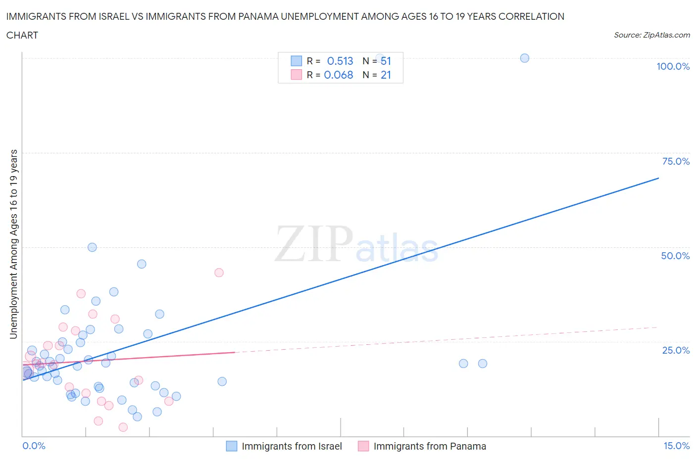 Immigrants from Israel vs Immigrants from Panama Unemployment Among Ages 16 to 19 years