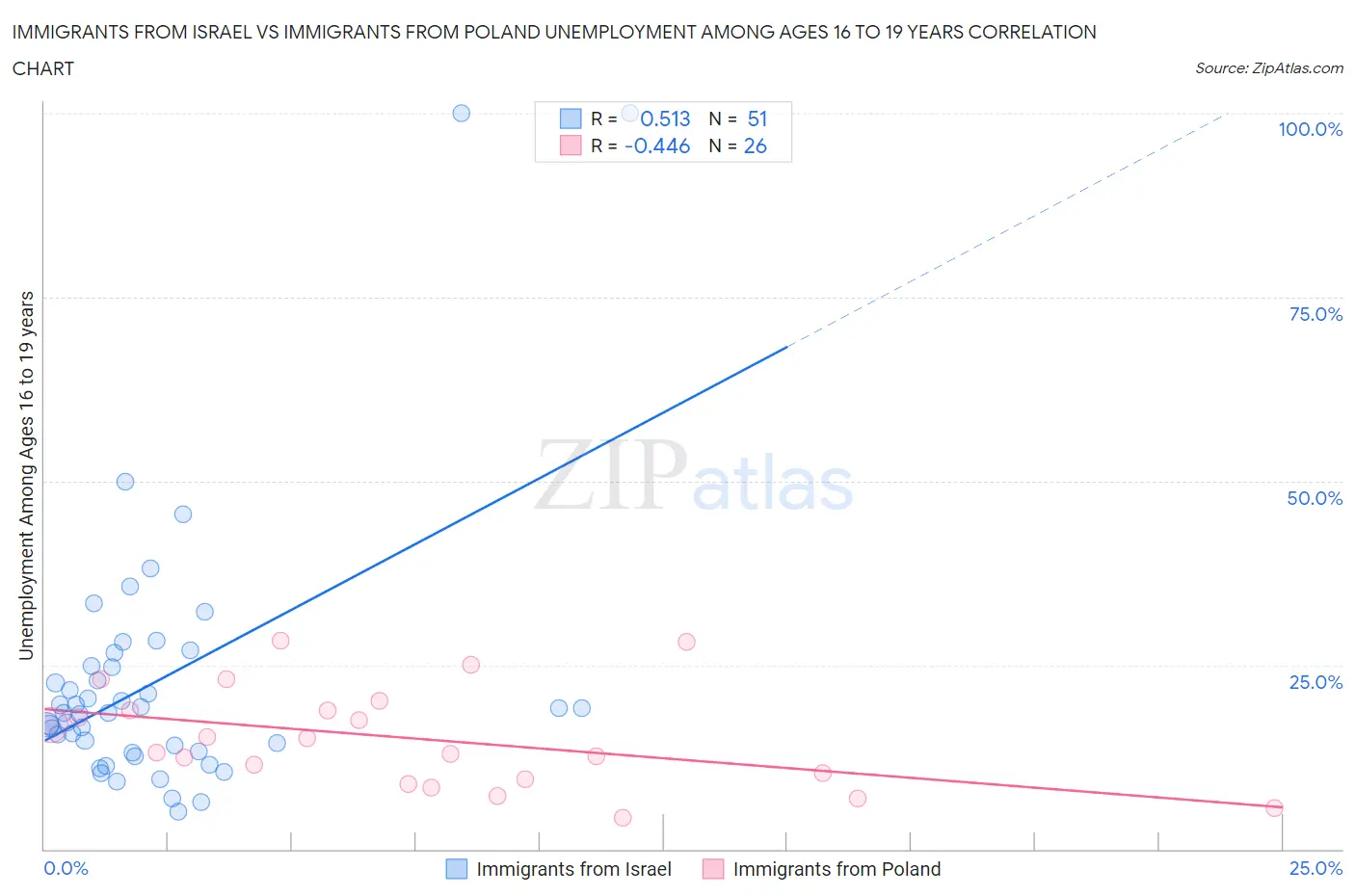 Immigrants from Israel vs Immigrants from Poland Unemployment Among Ages 16 to 19 years