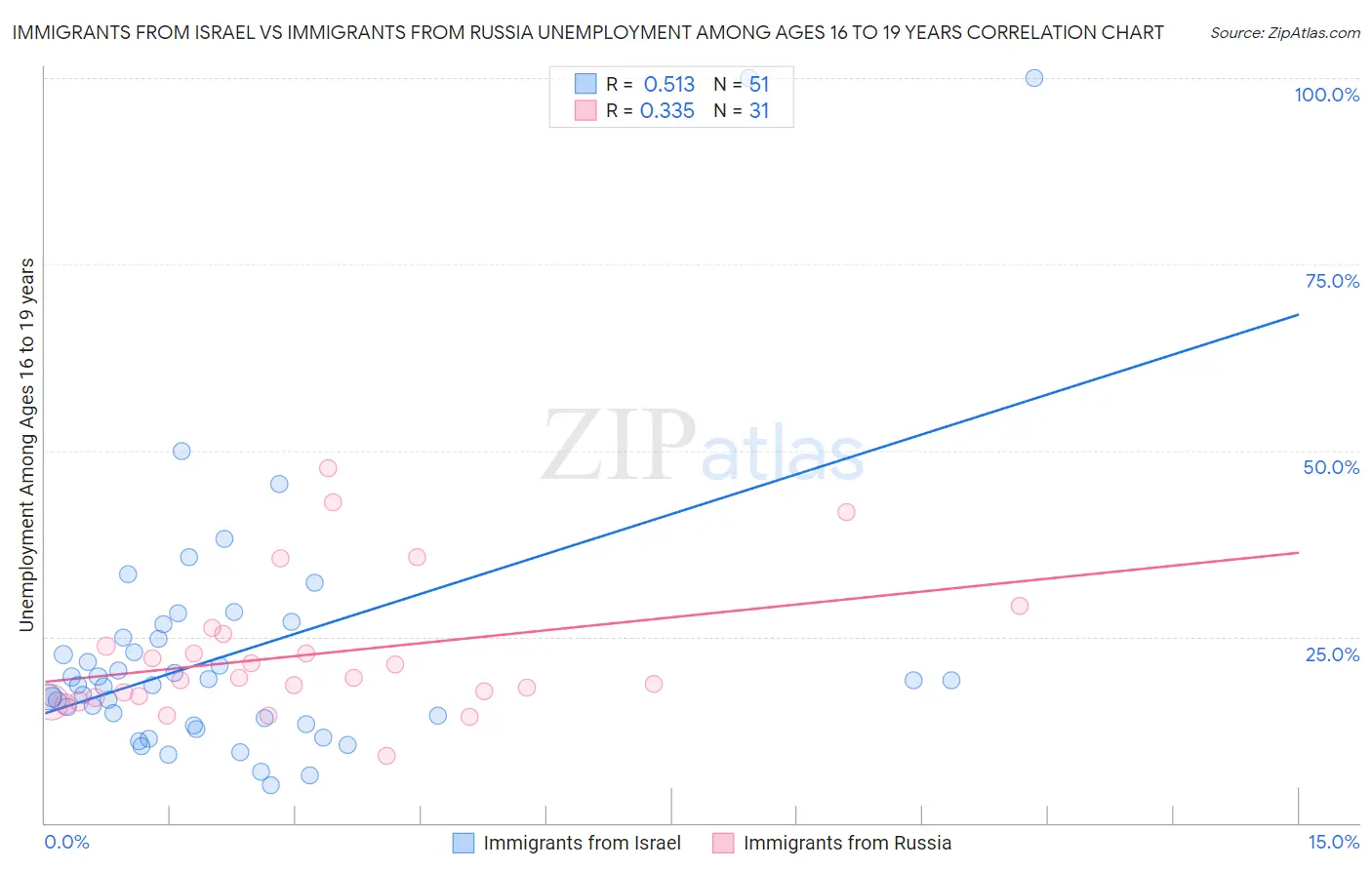 Immigrants from Israel vs Immigrants from Russia Unemployment Among Ages 16 to 19 years