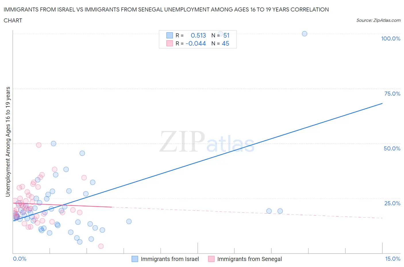 Immigrants from Israel vs Immigrants from Senegal Unemployment Among Ages 16 to 19 years