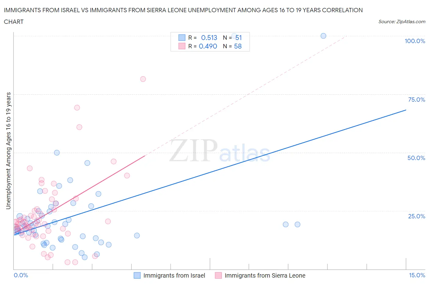 Immigrants from Israel vs Immigrants from Sierra Leone Unemployment Among Ages 16 to 19 years