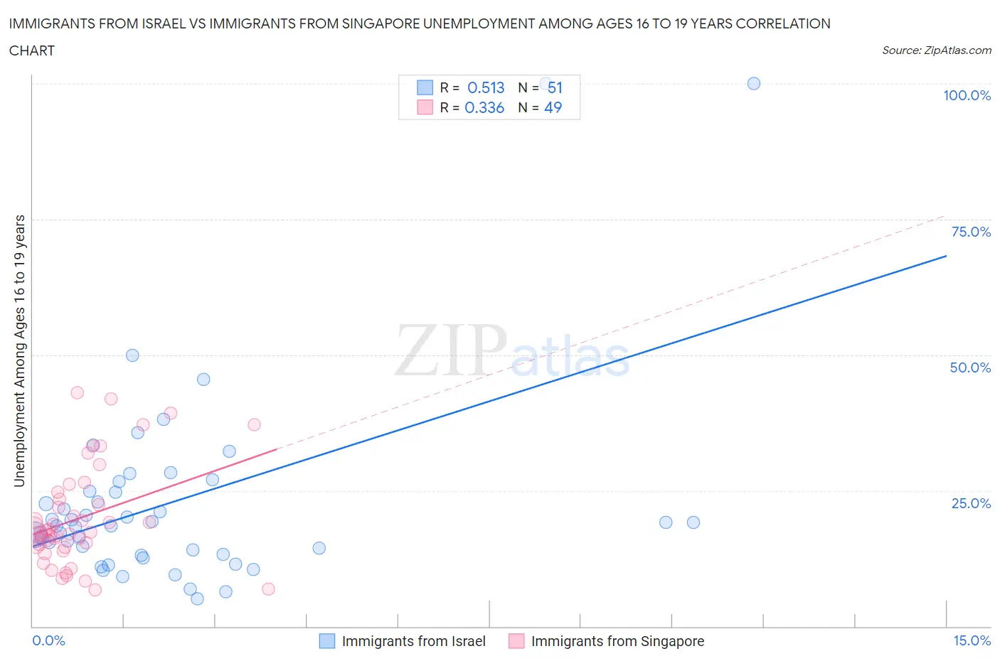 Immigrants from Israel vs Immigrants from Singapore Unemployment Among Ages 16 to 19 years