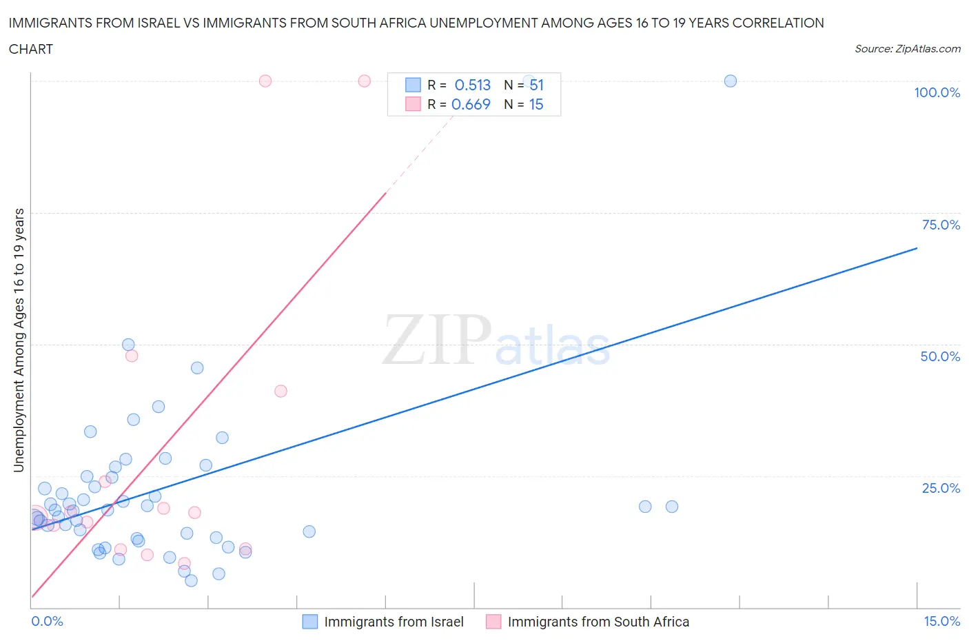 Immigrants from Israel vs Immigrants from South Africa Unemployment Among Ages 16 to 19 years