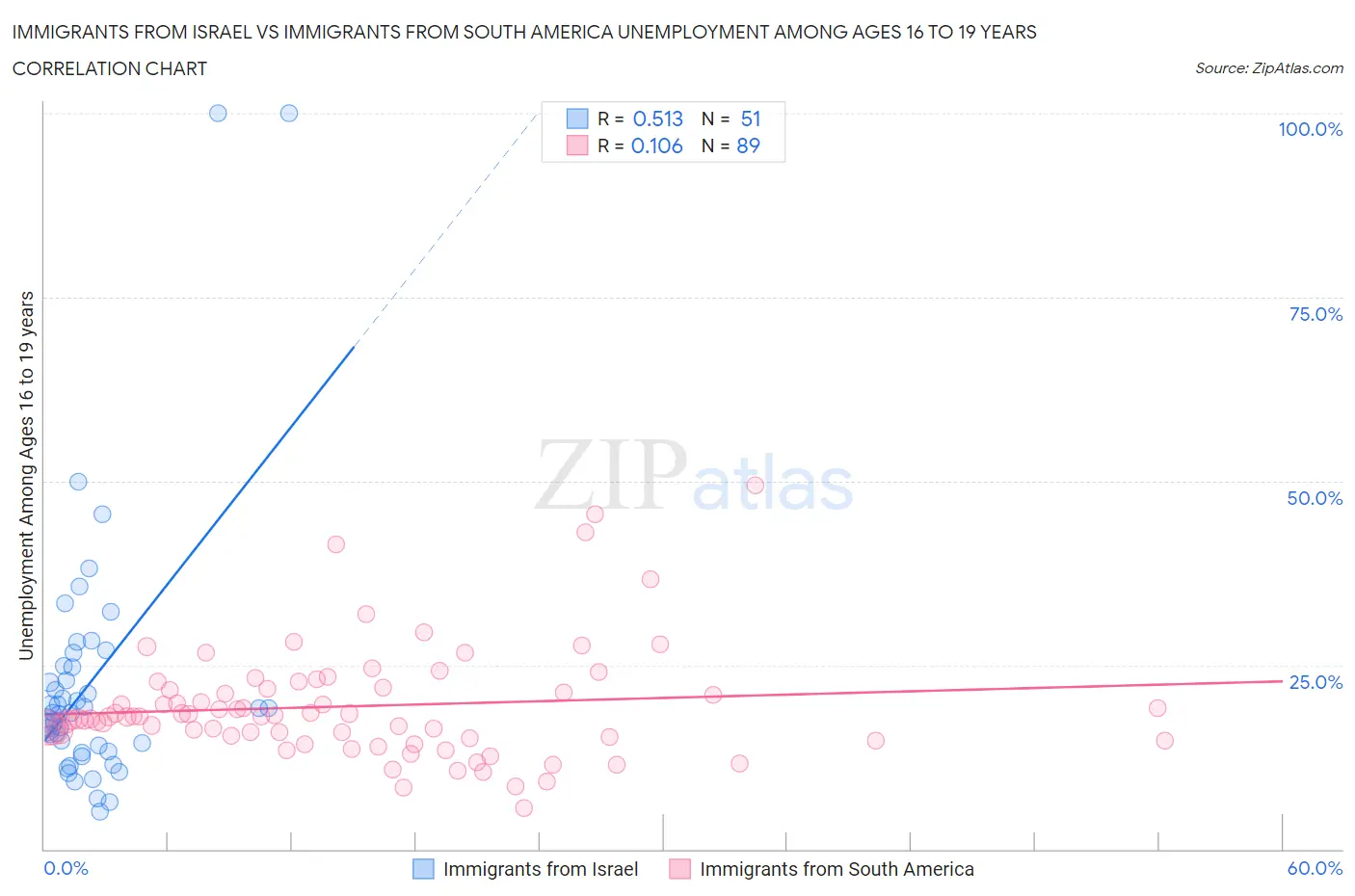 Immigrants from Israel vs Immigrants from South America Unemployment Among Ages 16 to 19 years