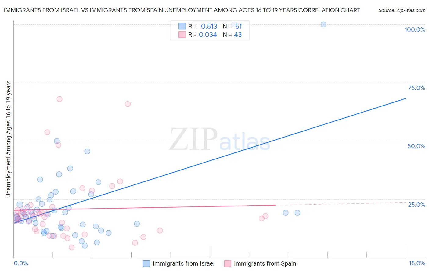 Immigrants from Israel vs Immigrants from Spain Unemployment Among Ages 16 to 19 years