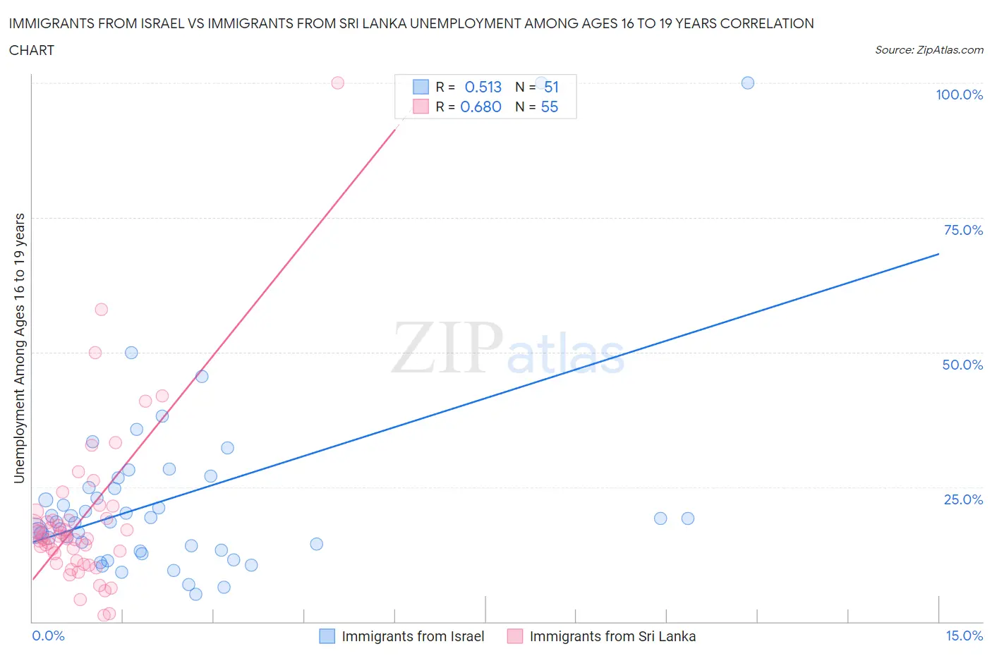 Immigrants from Israel vs Immigrants from Sri Lanka Unemployment Among Ages 16 to 19 years