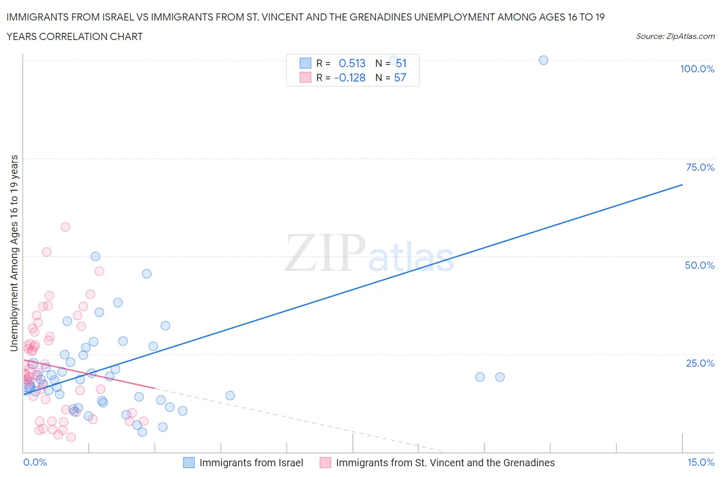 Immigrants from Israel vs Immigrants from St. Vincent and the Grenadines Unemployment Among Ages 16 to 19 years